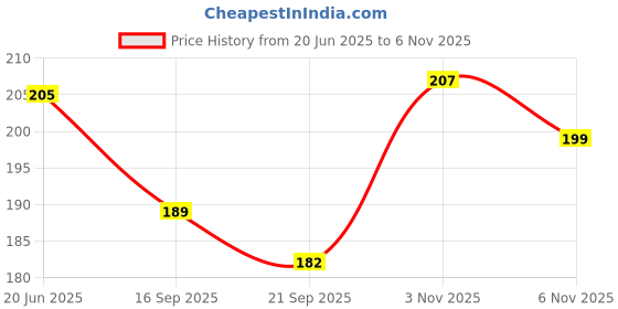 flipkart.com monagamy Pouch for Vivo V29 Pro 5G monagamy Price History Graph from 20 Jun 2025 to 3 Nov 2025