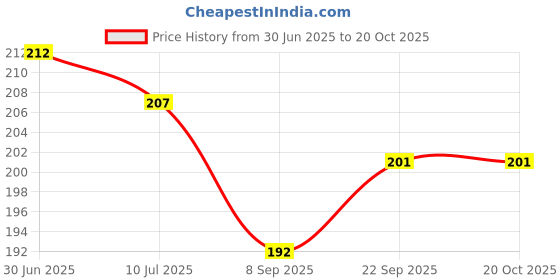 flipkart.com newcover Pouch for Vivo V29 Pro 5G, Vivo V29 Pro, Vivo V29, newcover Price History Graph from 30 Jun 2025 to 20 Oct 2025