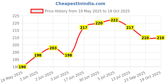 flipkart.com phone case cover Pouch for Vivo V29e 5G phone case cover Price History Graph from 19 May 2025 to 18 Oct 2025