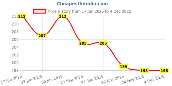 flipkart.com filbay Pouch for Vivo V29e 5G | Four Corner Hybrid Soft PC Anti Clear Gel TPU Bumper Back Case filbay Price History Graph from 17 Jun 2025 to 4 Dec 2025