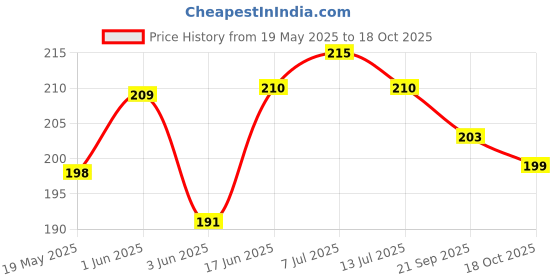 flipkart.com mobile case cover Pouch for Vivo V30e, Vivo V30e 5g mobile case cover Price History Graph from 19 May 2025 to 17 Oct 2025