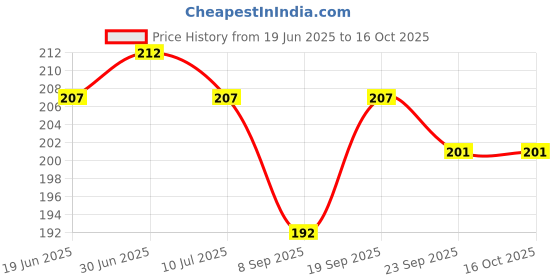 flipkart.com newcover Pouch for Vivo V30E, Vivo V30e 5G, newcover Price History Graph from 19 Jun 2025 to 16 Oct 2025