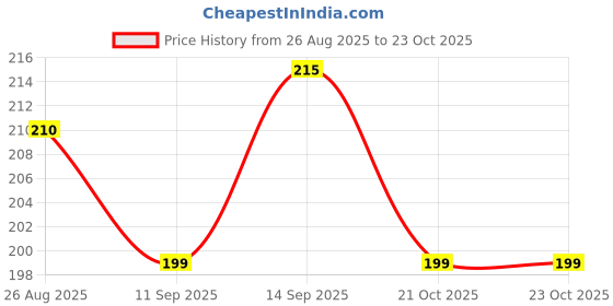 flipkart.com chilverp Pouch for Vivo V40E 5G chilverp Price History Graph from 26 Aug 2025 to 23 Oct 2025