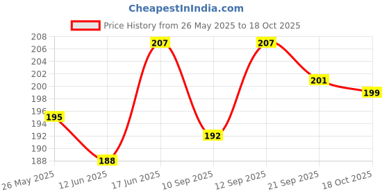 flipkart.com myamma Pouch for Vivo V40E 5G myamma Price History Graph from 26 May 2025 to 18 Oct 2025