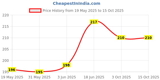 flipkart.com phone case cover Pouch for Vivo V40e 5G (ipk), Vivo V40e phone case cover Price History Graph from 19 May 2025 to 15 Oct 2025