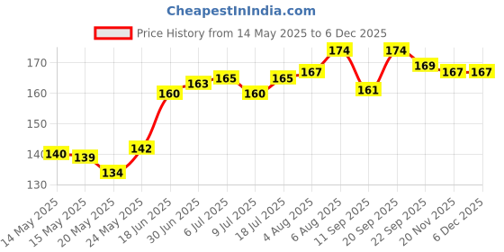 flipkart.com monogmay Pouch for vivo V40e 5G, IQOO Z9s monogmay Price History Graph from 14 May 2025 to 5 Dec 2025