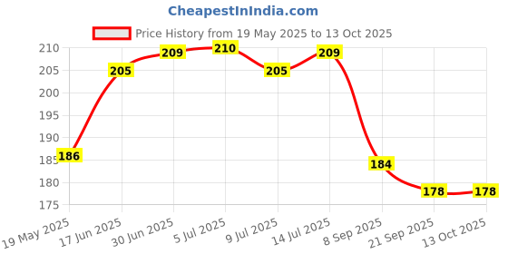flipkart.com sciforce Pouch for Vivo V40e 5G, iQOO Z9s 5G sciforce Price History Graph from 19 May 2025 to 12 Oct 2025