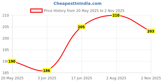 flipkart.com sciforce Pouch for vivo v40e 5G / IQOO Z9s 5G, IP sciforce Price History Graph from 20 May 2025 to 2 Nov 2025