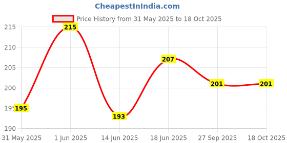 flipkart.com filbay Pouch for Vivo V40e 5G, vivo V40e 5G filbay Price History Graph from 31 May 2025 to 18 Oct 2025