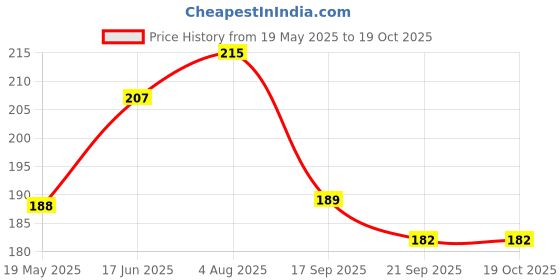 flipkart.com chemforce Pouch for Vivo v40e 5G, vivo v40e 5G, IQOO Z9s 5G chemforce Price History Graph from 19 May 2025 to 18 Oct 2025