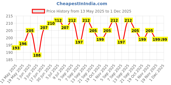 flipkart.com chilverp Pouch for Vivo V50e 5G , Vivo V50 5G chilverp Price History Graph from 13 May 2025 to 30 Nov 2025