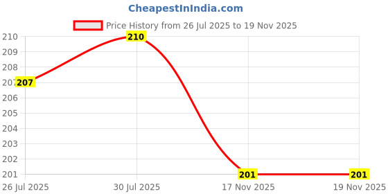 flipkart.com pvtcase Pouch for Vivo X100 Pro 5G pvtcase Price History Graph from 26 Jul 2025 to 17 Nov 2025