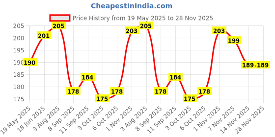 flipkart.com mobtech Pouch for vivo Y17s, Vivo y28 5G mobtech Price History Graph from 19 May 2025 to 28 Nov 2025