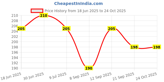 flipkart.com jpmobiles Pouch for vivo y20 jpmobiles Price History Graph from 18 Jun 2025 to 24 Oct 2025
