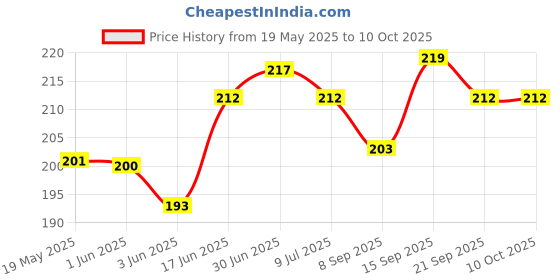 flipkart.com jpmobilecases Pouch for VIVO Y20 jpmobilecases Price History Graph from 19 May 2025 to 9 Oct 2025