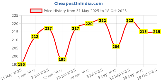 flipkart.com mobile back cover Pouch for Vivo Y200 Pro 5G, Vivo Y300 Plus 5G mobile back cover Price History Graph from 31 May 2025 to 18 Oct 2025