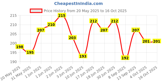 flipkart.com newcover Pouch for Vivo Y200e 5G, newcover Price History Graph from 20 May 2025 to 16 Oct 2025