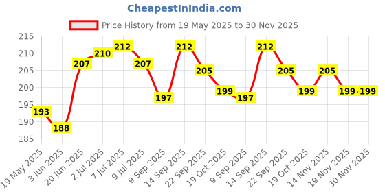 flipkart.com pvtcase Pouch for Vivo Y200E 5G pvtcase Price History Graph from 19 May 2025 to 30 Nov 2025