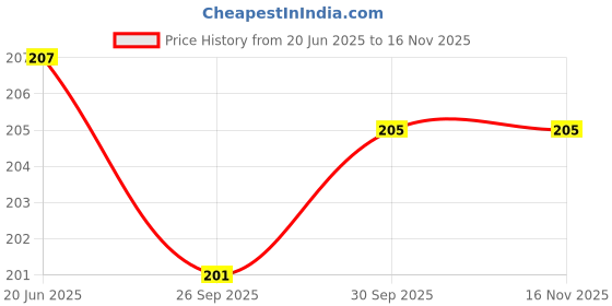 flipkart.com pvtcase Pouch for vivo Y200e 5G pvtcase Price History Graph from 20 Jun 2025 to 15 Nov 2025
