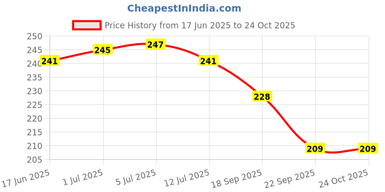 flipkart.com vizo Pouch for vivo Y200e 5G vizo Price History Graph from 17 Jun 2025 to 22 Oct 2025