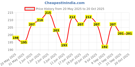 flipkart.com newcover Pouch for vivo Y200e 5G, (IPKY), newcover Price History Graph from 20 May 2025 to 20 Oct 2025