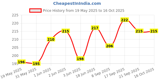 flipkart.com mobile back cover Pouch for Vivo Y21 mobile back cover Price History Graph from 19 May 2025 to 16 Oct 2025