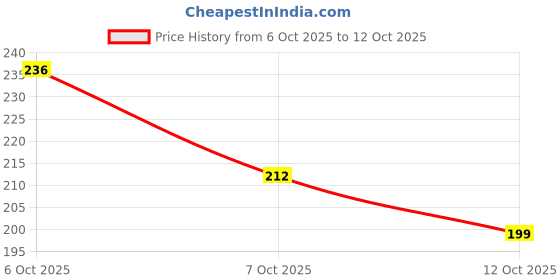 flipkart.com kursa hub Pouch for Vivo Y21 kursa hub Price History Graph from 6 Oct 2025 to 12 Oct 2025