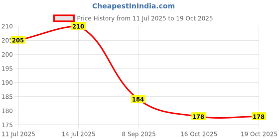 flipkart.com sciforce Pouch for Vivo Y21 5G sciforce Price History Graph from 11 Jul 2025 to 18 Oct 2025