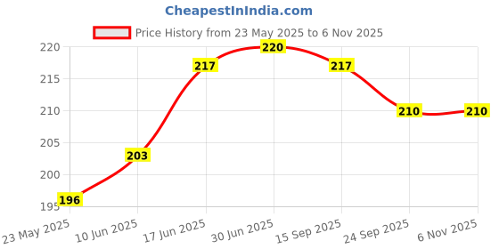 flipkart.com klbr Pouch for vivo Y22 klbr Price History Graph from 23 May 2025 to 5 Nov 2025