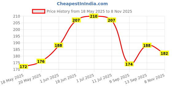 flipkart.com monogamy Pouch for Vivo Y22, Vivo Y22s monogamy Price History Graph from 18 May 2025 to 8 Nov 2025