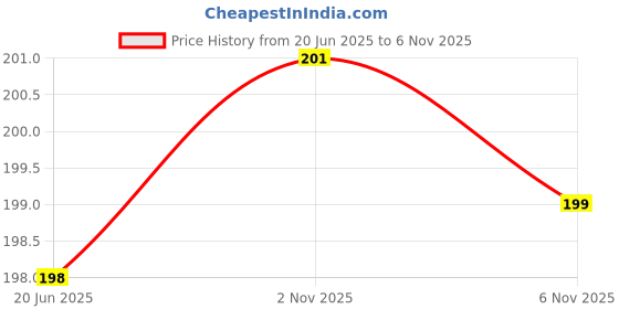 flipkart.com mobtech Pouch for vivo Y27, Vivo Y27, IP mobtech Price History Graph from 20 Jun 2025 to 6 Nov 2025