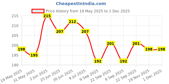 flipkart.com hydbest Pouch for Vivo Y28s 5G hydbest Price History Graph from 19 May 2025 to 30 Nov 2025