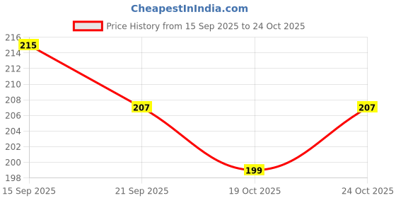 flipkart.com kglcase Pouch for Vivo Y28s 5G kglcase Price History Graph from 15 Sep 2025 to 22 Oct 2025
