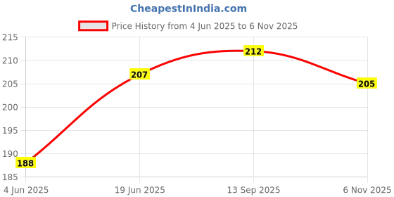 flipkart.com pvtcase Pouch for Vivo Y29 5G pvtcase Price History Graph from 4 Jun 2025 to 6 Nov 2025