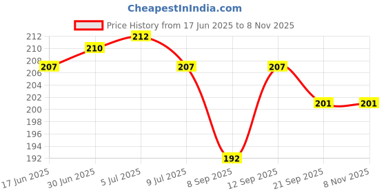 flipkart.com aadhvik Pouch for vivo Y300 5G aadhvik Price History Graph from 17 Jun 2025 to 8 Nov 2025