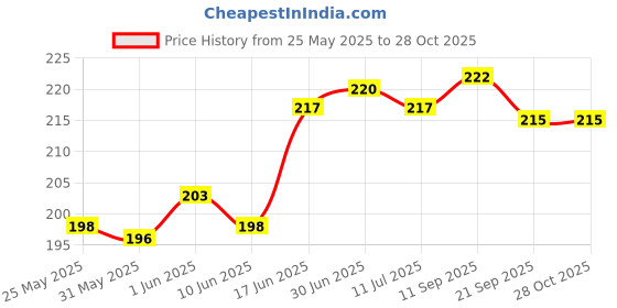 flipkart.com klbr Pouch for Vivo Y35 klbr Price History Graph from 25 May 2025 to 27 Oct 2025
