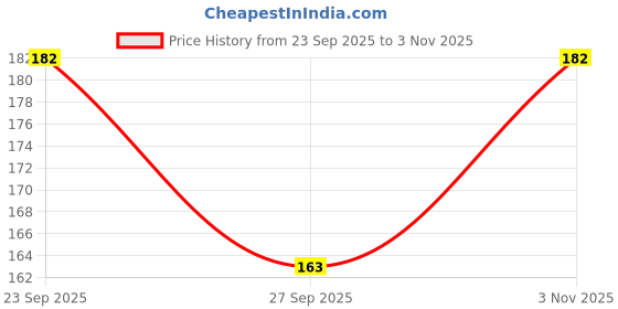 flipkart.com monogamy Pouch for Vivo Y400 Pro 5G, Y400 Pro 5G, BM19 monogamy Price History Graph from 23 Sep 2025 to 3 Nov 2025