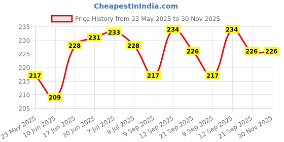 flipkart.com jpmobilecases Pouch for Vivo Y56 5G Ultra Thin Clear PC Back with TPU Phone Back Cover Case Case jpmobilecases Price History Graph from 23 May 2025 to 30 Nov 2025