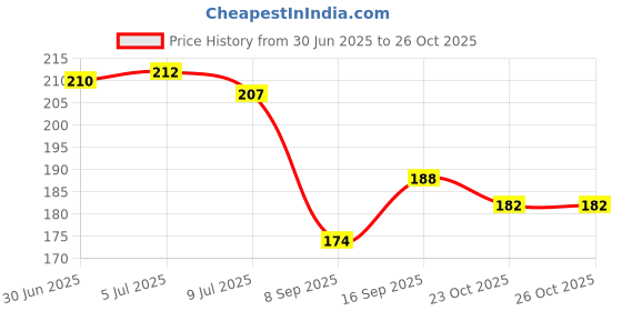 flipkart.com monogamy Pouch for Vivo Y73, Vivo V20, Vivo V21E 4G monogamy Price History Graph from 30 Jun 2025 to 26 Oct 2025