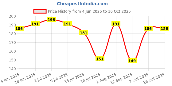 flipkart.com rpmsd Pouch for Waterproof Case Bag Pouch Universal Mobile phone rpmsd Price History Graph from 4 Jun 2025 to 16 Oct 2025