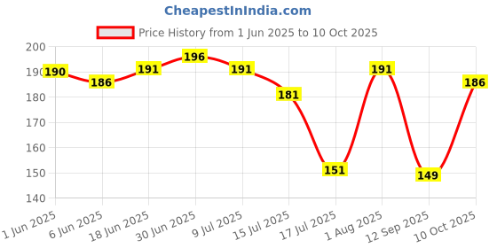 flipkart.com rpmsd Pouch for Waterproof Case Bag Pouch Universal Mobile phone rpmsd Price History Graph from 1 Jun 2025 to 10 Oct 2025