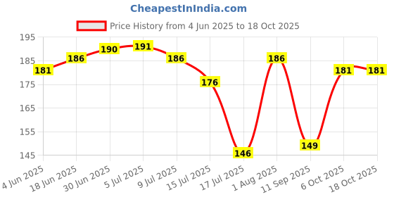 flipkart.com rpmsd Pouch for Waterproof Case Bag Pouch Universal Mobile phone rpmsd Price History Graph from 4 Jun 2025 to 18 Oct 2025