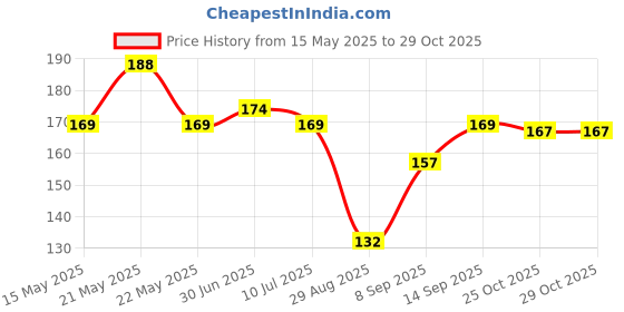 flipkart.com dnkp Pouch for Waterproof Mobile Phone, Under Water use, Rain Safety Our Samrat phone, Shot Video in Rain dnkp Price History Graph from 15 May 2025 to 29 Oct 2025