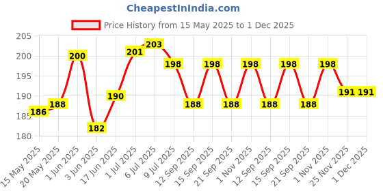 flipkart.com kopila Pouch for waterproof Mobile pouch for all smart phones kopila Price History Graph from 15 May 2025 to 30 Nov 2025