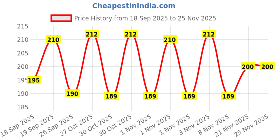 flipkart.com paplaj enterprises Pouch for Waterproof Mobile Pouch with Hanging Strip Underwater Phone Dry pouch phone case cover paplaj enterprises Price History Graph from 18 Sep 2025 to 24 Nov 2025