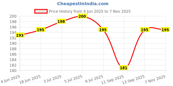 flipkart.com kaelan Pouch for waterproof pouch cover bag combo, Cell Phone case All Mobile Phones, Swimming Underwater kaelan Price History Graph from 4 Jun 2025 to 7 Nov 2025