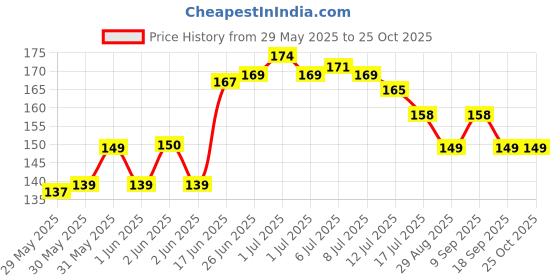 flipkart.com florican Pouch for Waterproof Protection of Smartphones florican Price History Graph from 29 May 2025 to 25 Oct 2025