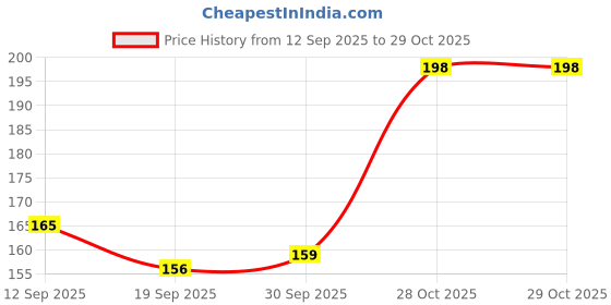 flipkart.com jiyancreation Pouch for Waterproof Protection of Smartphones jiyancreation Price History Graph from 12 Sep 2025 to 28 Oct 2025