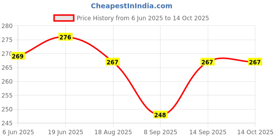 flipkart.com saco Pouch for WD Elements 2TB USB 3.0 Portable Hard Disk saco Price History Graph from 6 Jun 2025 to 14 Oct 2025