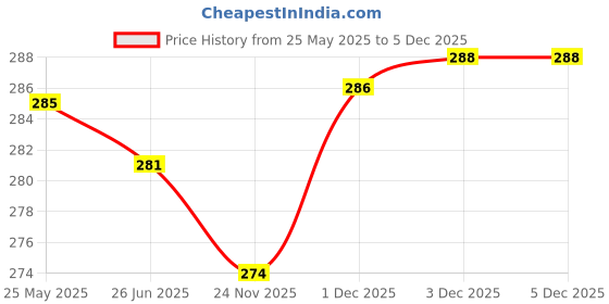 flipkart.com alexvyan Pouch for WD Elements 500 GB, 1 TB, 2TB Hard Disk Drive (Casing Case Cover Enclosure Bag Sleeve) alexvyan Price History Graph from 25 May 2025 to 5 Dec 2025
